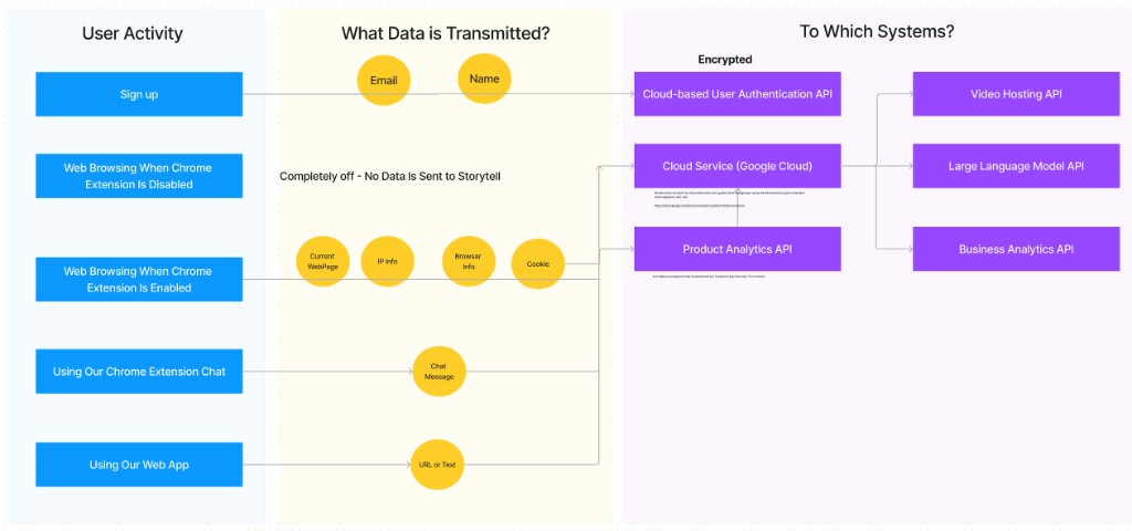 Diagram showing how Chief routes user data through systems